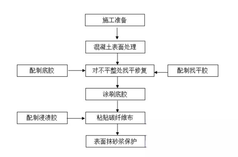 滨城碳纤维加固的优势以及使用方法